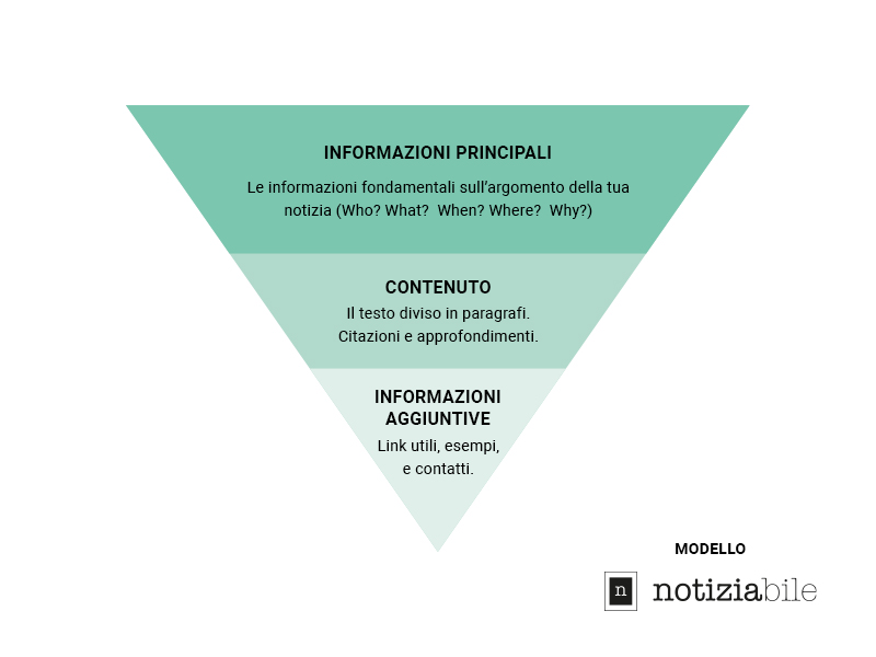 piramide rovesciata giornalismo schema 